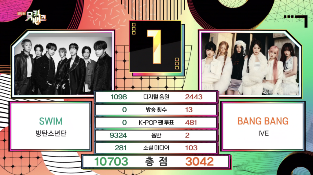 Assista: BTS obtém a terceira vitória com “SWIM” no “Music Bank”; Apresentações de Yuna, Moonbyul e mais